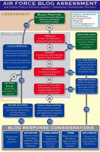 Air Force Blog Assessment Chart